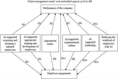 Integrating artificial intelligence into a talent management model to increase the work engagement and performance of enterprises